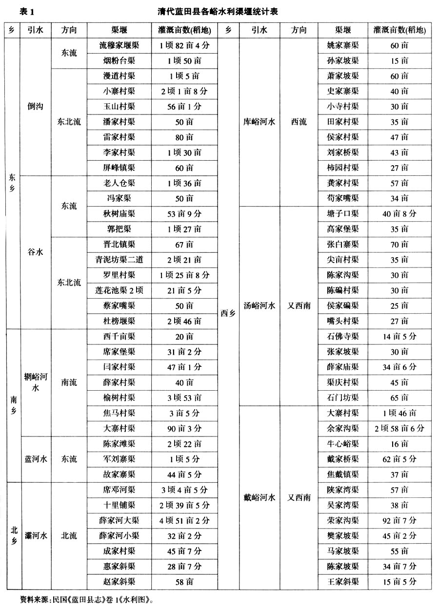 秦岭-山原互动：明清秦岭北麓经济发展与市镇体系的形成