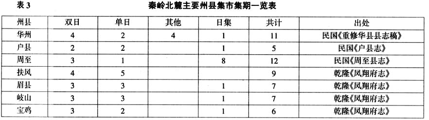 秦岭-山原互动：明清秦岭北麓经济发展与市镇体系的形成