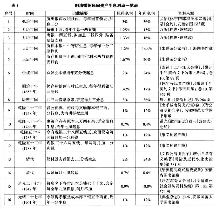 明清-明清徽州的民间资产生息与经济互助