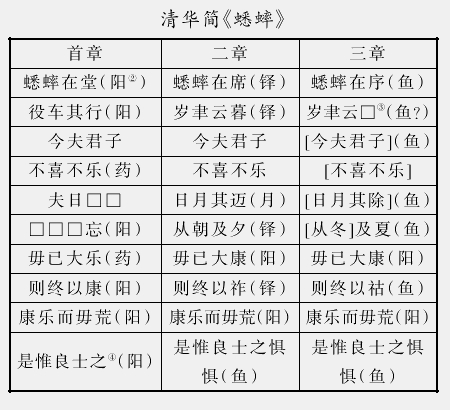 诗经-李銳：清華簡《耆夜》續探