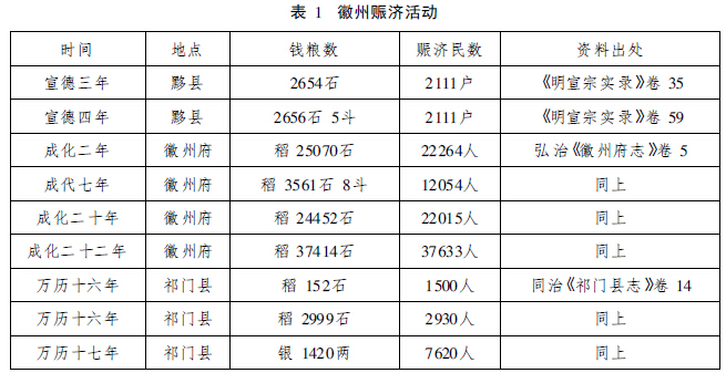 明朝-明代徽州官府与宗族的救荒功能