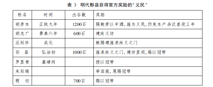 明朝-明代徽州官府与宗族的救荒功能