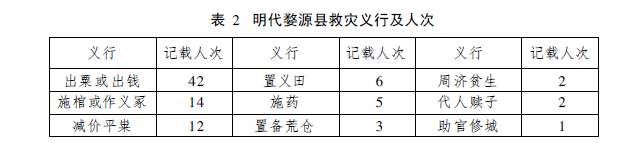 明朝-明代徽州官府与宗族的救荒功能