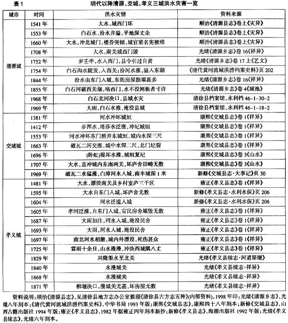 吕梁-关系千万重：明代以降吕梁山东麓三城的洪水灾害与城市水环境