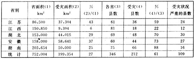 政府工程-近代中国地域性灾荒政策史考察 ——以安徽省为例