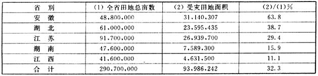 政府工程-近代中国地域性灾荒政策史考察 ——以安徽省为例