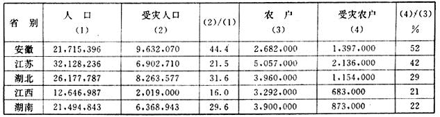 政府工程-近代中国地域性灾荒政策史考察 ——以安徽省为例