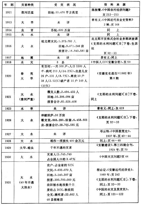 政府工程-近代中国地域性灾荒政策史考察 ——以安徽省为例