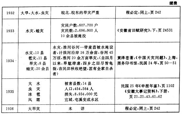 政府工程-近代中国地域性灾荒政策史考察 ——以安徽省为例