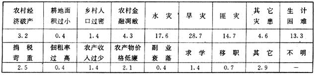 政府工程-近代中国地域性灾荒政策史考察 ——以安徽省为例