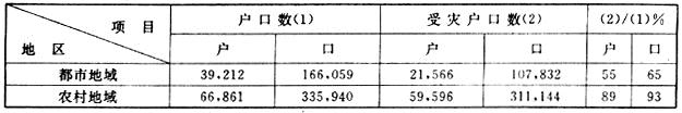 政府工程-近代中国地域性灾荒政策史考察 ——以安徽省为例