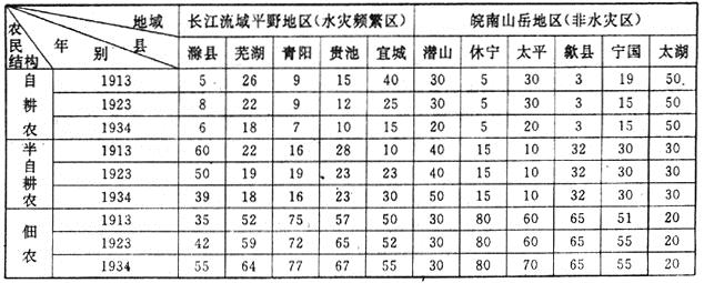 政府工程-近代中国地域性灾荒政策史考察 ——以安徽省为例