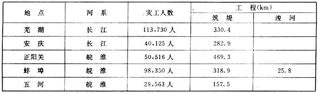 政府工程-近代中国地域性灾荒政策史考察 ——以安徽省为例