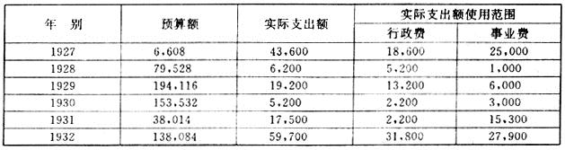 政府工程-近代中国地域性灾荒政策史考察 ——以安徽省为例