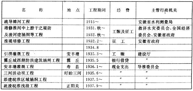 政府工程-近代中国地域性灾荒政策史考察 ——以安徽省为例