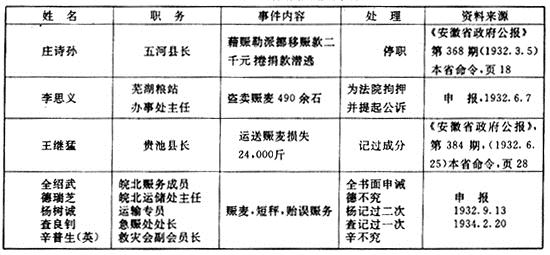 政府工程-近代中国地域性灾荒政策史考察 ——以安徽省为例