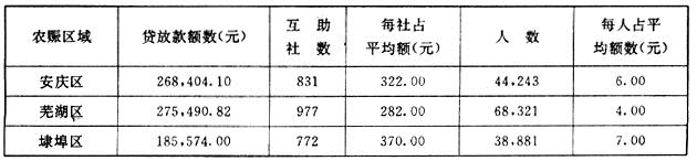 政府工程-近代中国地域性灾荒政策史考察 ——以安徽省为例