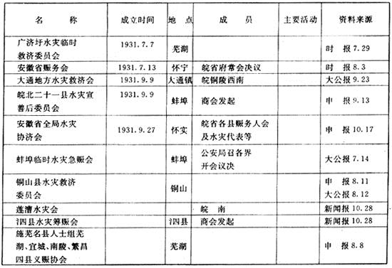 政府工程-近代中国地域性灾荒政策史考察 ——以安徽省为例