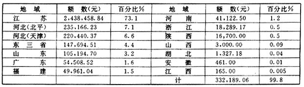 政府工程-近代中国地域性灾荒政策史考察 ——以安徽省为例