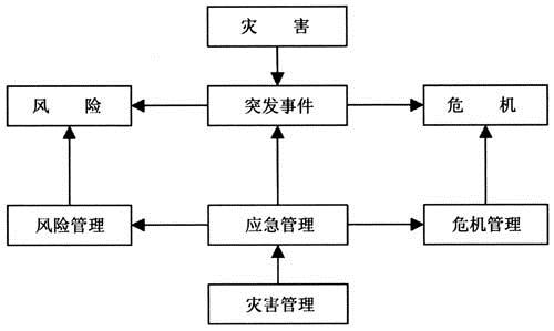 基于中国问题的灾害管理分析框架