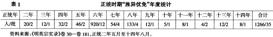 明朝-“冠带荣身”与明代国家动员 ——以正统至天顺年间赈灾助饷为中心 明朝-“冠带荣身”与明代国家动员 ——以正统至天顺年间赈灾助饷为中心