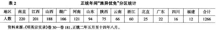 明朝-“冠带荣身”与明代国家动员 ——以正统至天顺年间赈灾助饷为中心 明朝-“冠带荣身”与明代国家动员 ——以正统至天顺年间赈灾助饷为中心