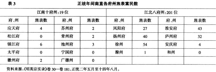 明朝-“冠带荣身”与明代国家动员 ——以正统至天顺年间赈灾助饷为中心 明朝-“冠带荣身”与明代国家动员 ——以正统至天顺年间赈灾助饷为中心