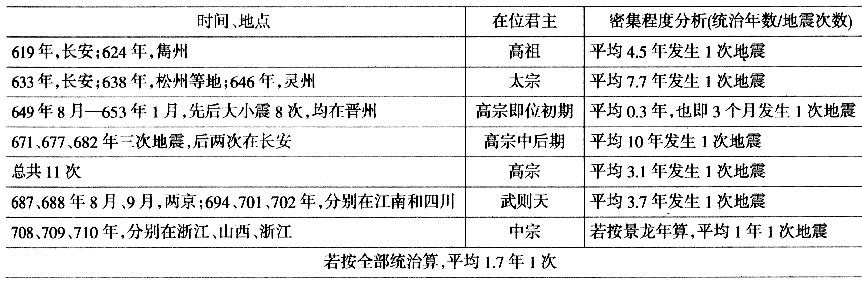 大正藏-佛教对阴阳灾异说的化解：以地震与武周革命为中心