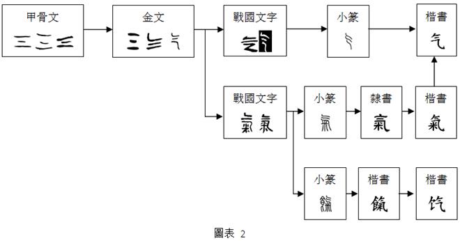 甲骨文-黎楠：從歷史流變辨“气”與“氣”——兼談“餼（饩）”字