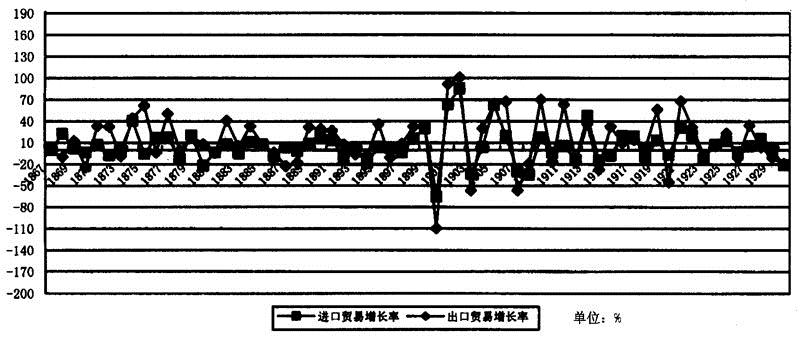 大灾荒与贸易（1867-1931年）——以天津口岸为中心