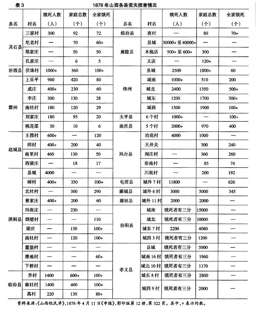 大灾荒与贸易（1867-1931年）——以天津口岸为中心