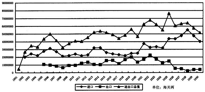 大灾荒与贸易（1867-1931年）——以天津口岸为中心