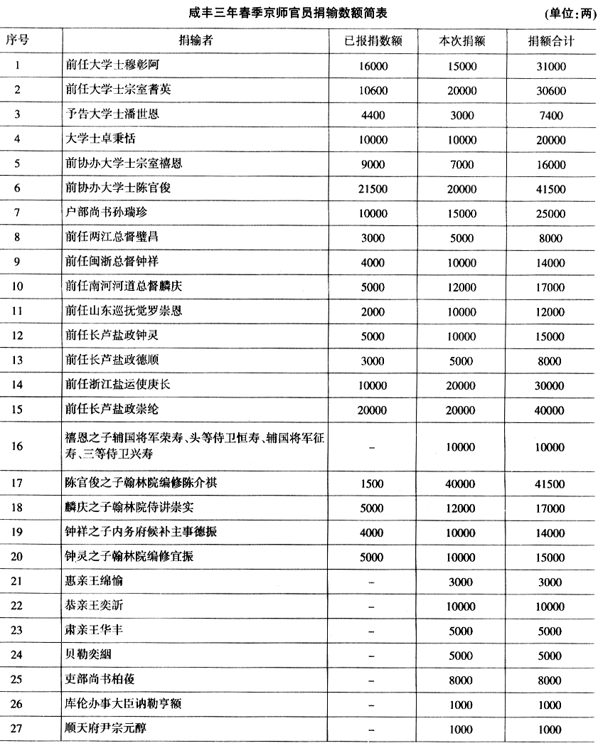 清实录-刘增合：《太平天国运动初期清廷的军费筹济》