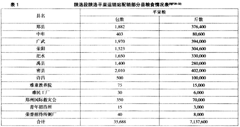 河南经济-1942年河南大旱荒与政府应对