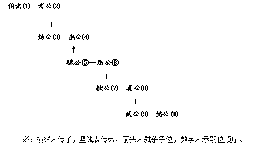 金文-王恩田：魯國金文與幼子繼承制