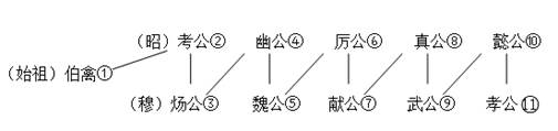 史记-王恩田：一繼一及 魯之常也——西周嫡長制說駁議