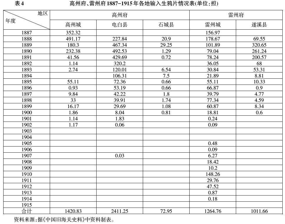 阿芙蓉-1887-1915年拱北关鸦片贸易述略