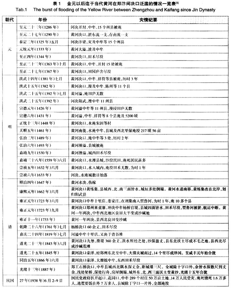 贾鲁河-水患与黄河流域古代交通道路的变迁——以黄河中、下游分界地区（郑、汴间）为对象