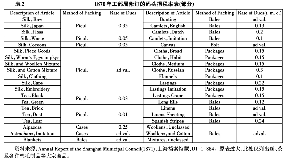 港口-近代上海对外贸易与市政经费筹集：以码头捐为中心的分析