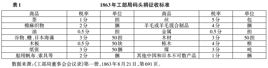 港口-近代上海对外贸易与市政经费筹集：以码头捐为中心的分析