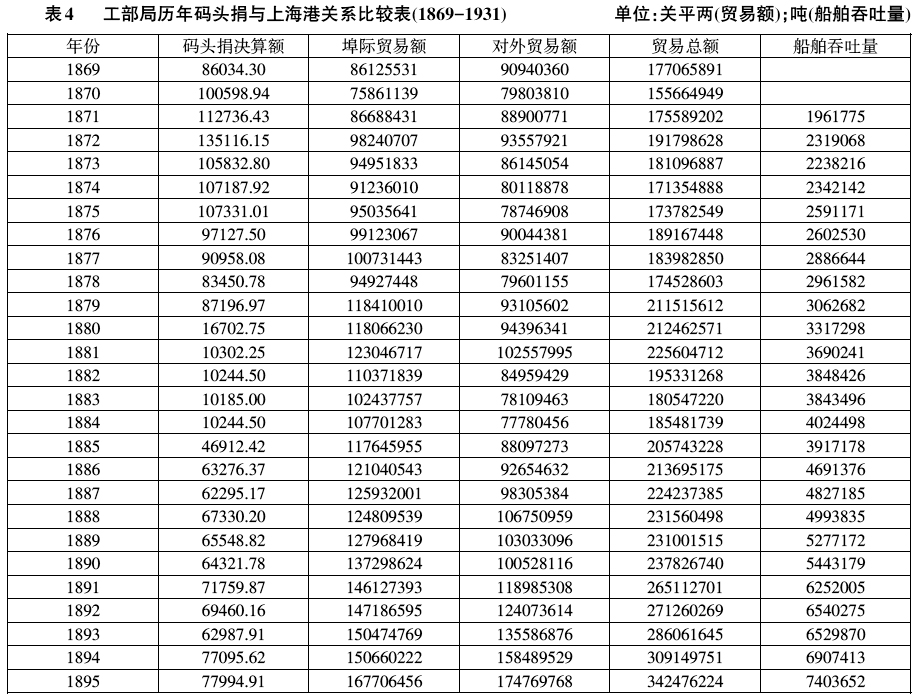 港口-近代上海对外贸易与市政经费筹集：以码头捐为中心的分析