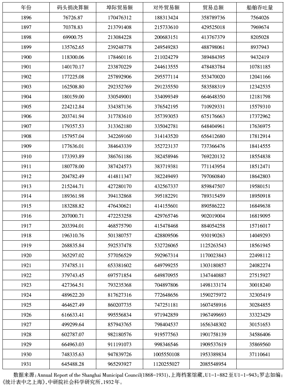 港口-近代上海对外贸易与市政经费筹集：以码头捐为中心的分析