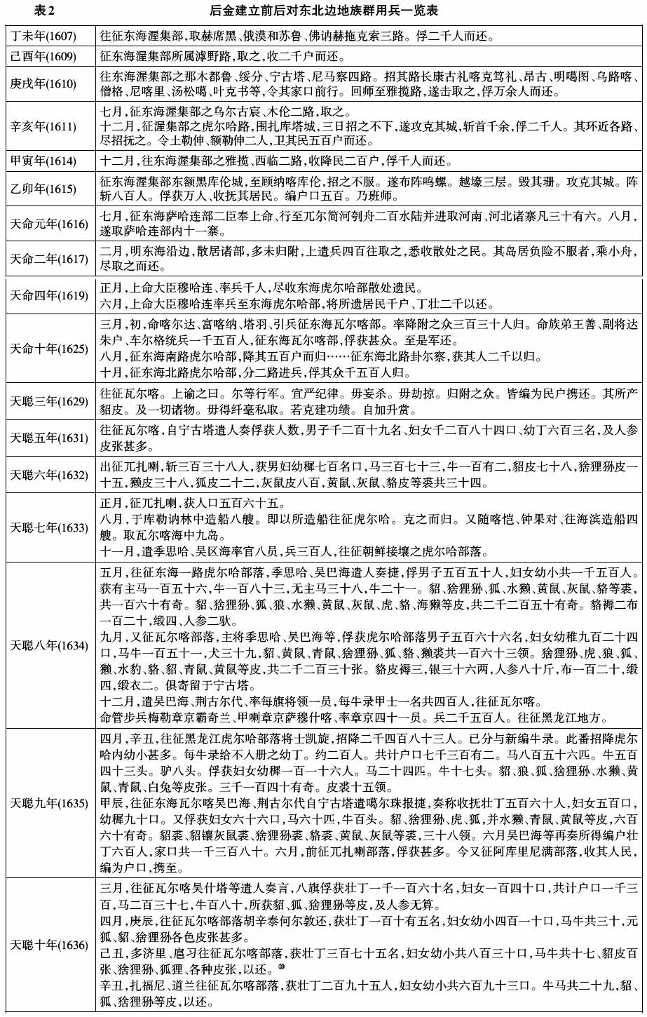 清朝历史-17-18世纪东北边地族群朝贡活动