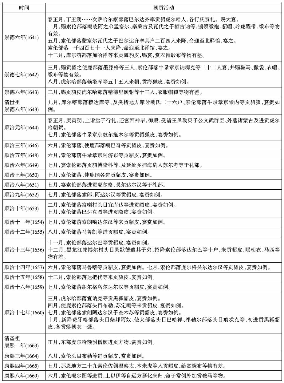 清朝历史-17-18世纪东北边地族群朝贡活动