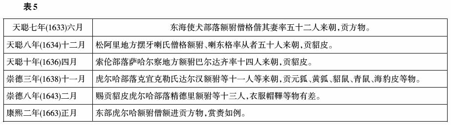 清朝历史-17-18世纪东北边地族群朝贡活动