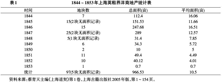 上海开埠-上海开埠早期英租界土地交易、地价分布及其驱动力分析(1844～1853)