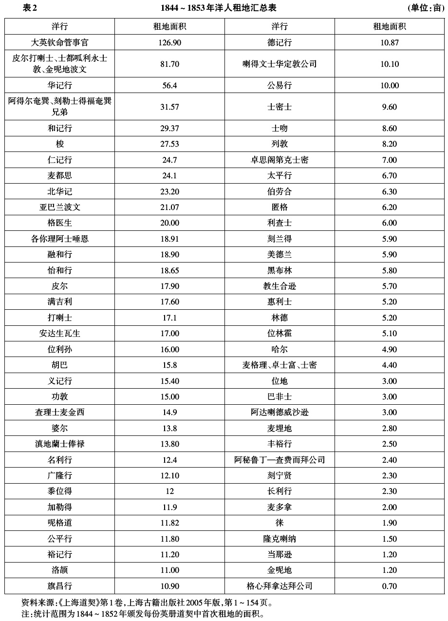 上海开埠-上海开埠早期英租界土地交易、地价分布及其驱动力分析(1844～1853)