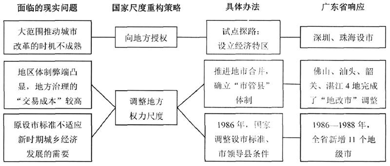 尺度重构视角下行政区划演变的动力机制——以广东省为例