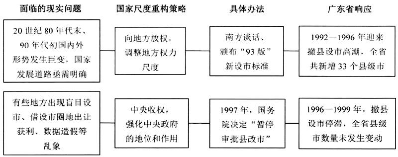 尺度重构视角下行政区划演变的动力机制——以广东省为例