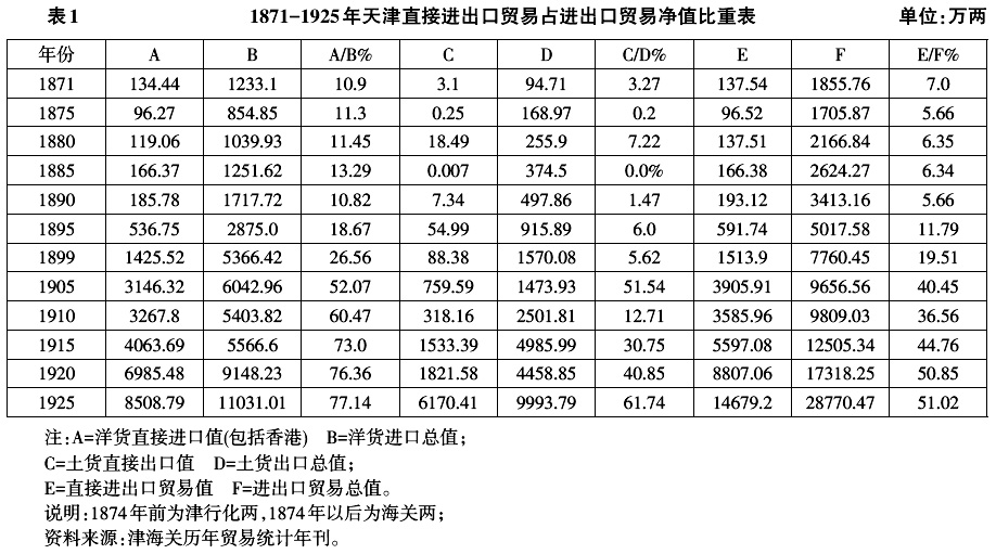 天津海河-20世纪初期天津对外贸易变化简析——从海关史的角度